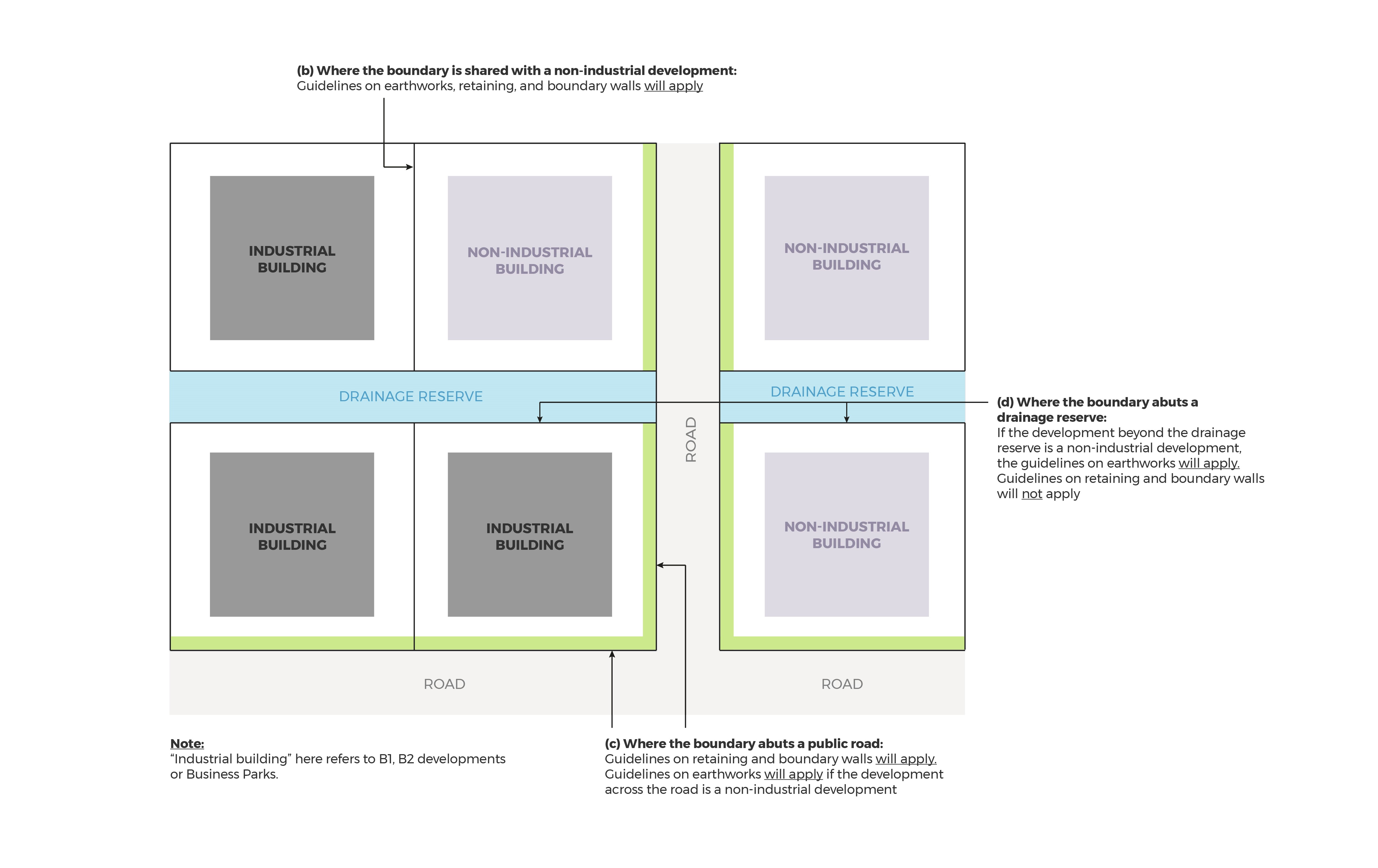 Diagram showing guidelines for industrial building boundaries and adjacent developments.
